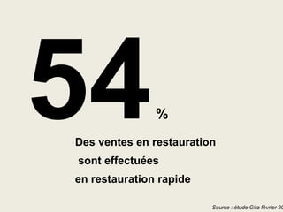 %
Des ventes en restauration
sont effectuées
en restauration rapide

Source : étude Gira février 20

 