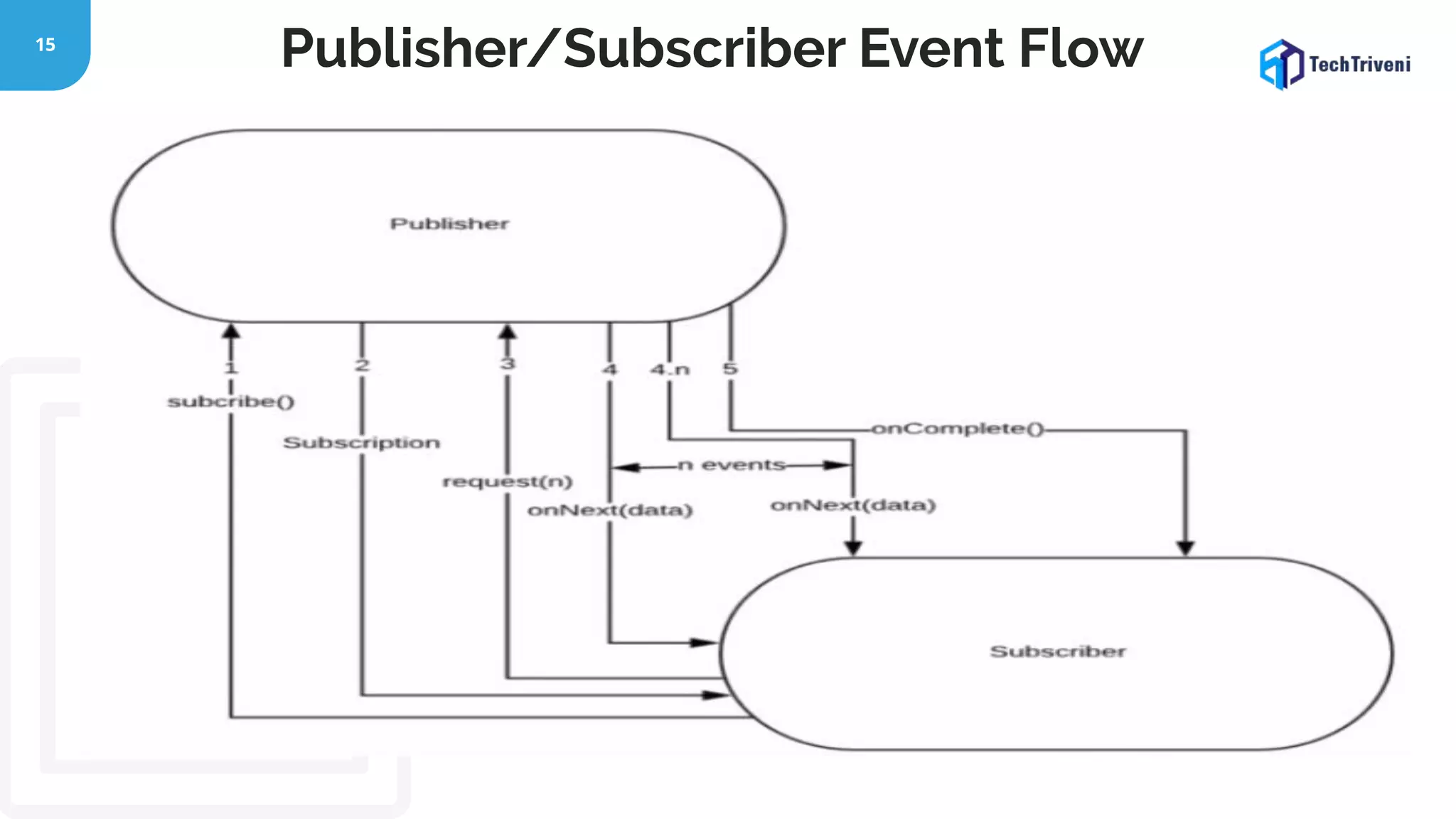 15 Publisher/Subscriber Event Flow 