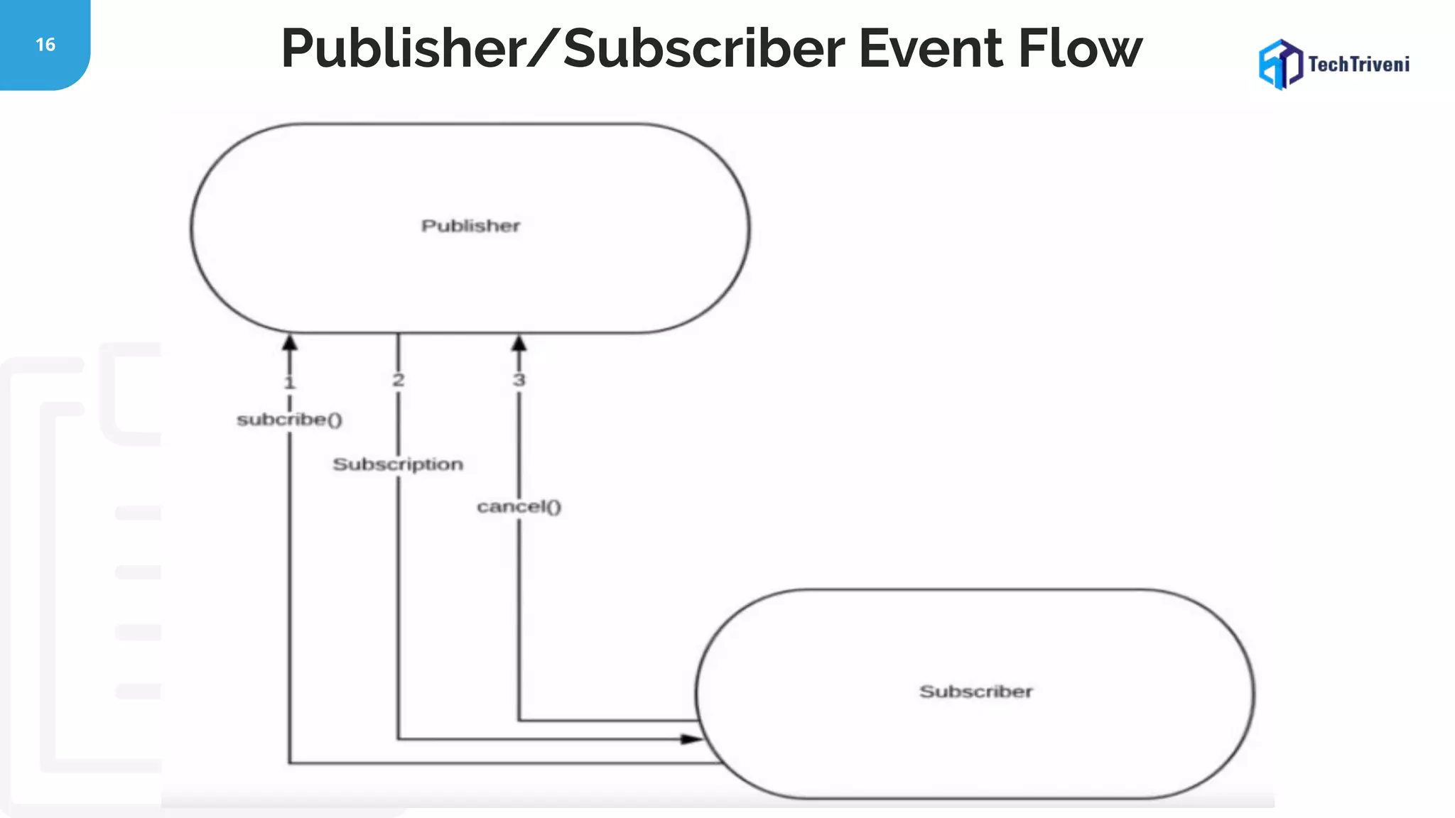 16 Publisher/Subscriber Event Flow 
