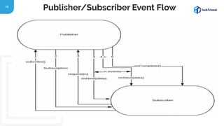 15
Publisher/Subscriber Event Flow
 