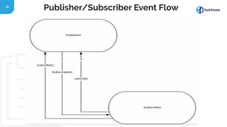 16
Publisher/Subscriber Event Flow
 
