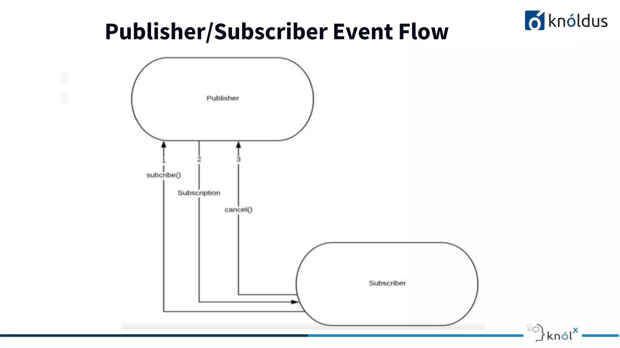 Publisher/Subscriber Event Flow
 