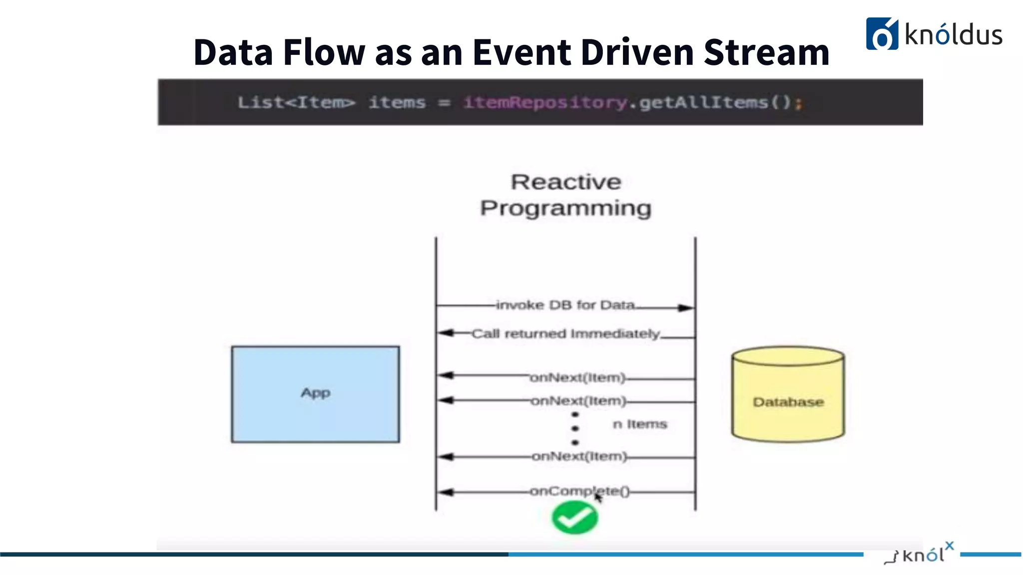 Reactive Programming In Java Using: Project Reactor | PPT
