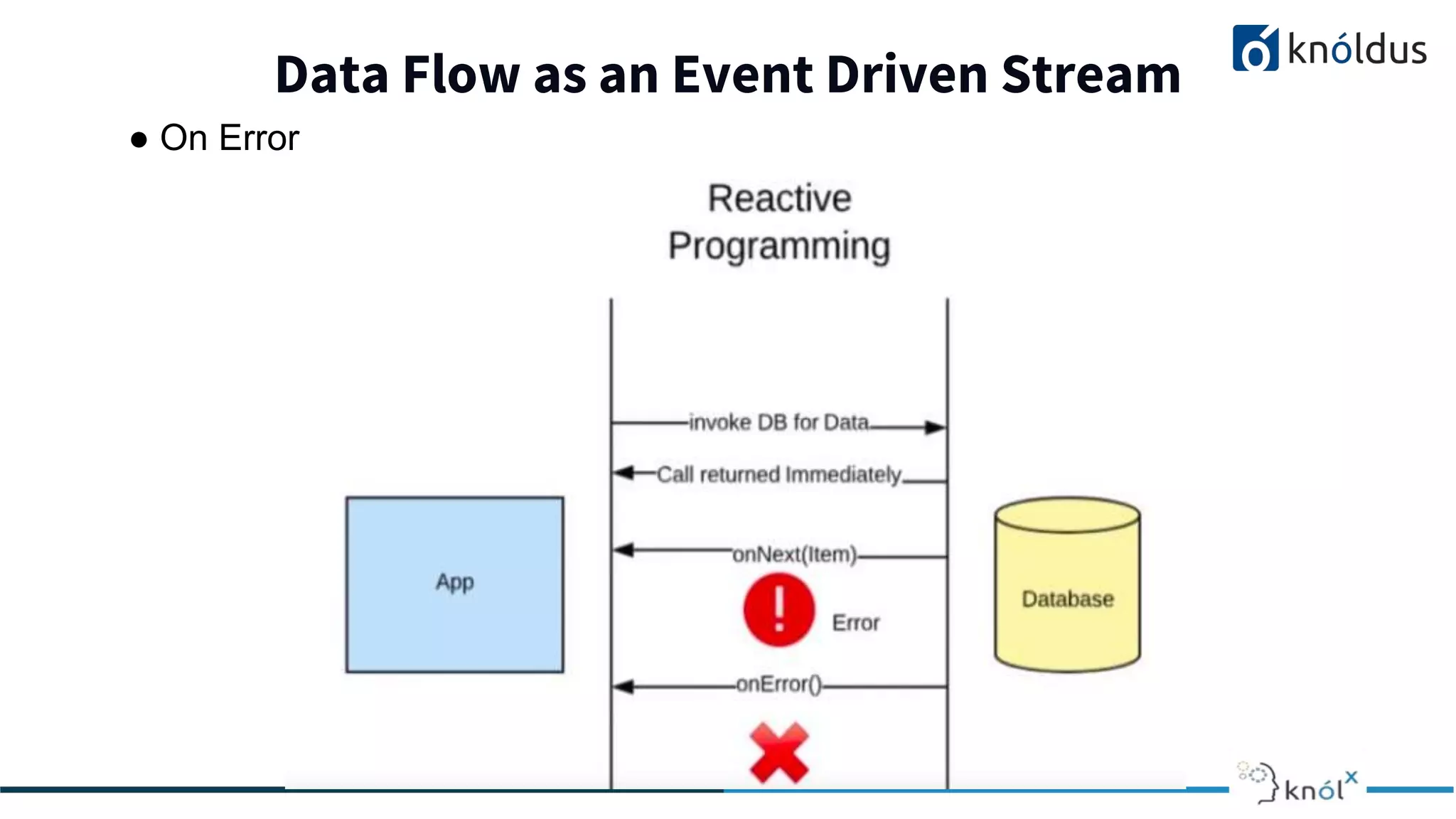 Data Flow as an Event Driven Stream
● On Error
 