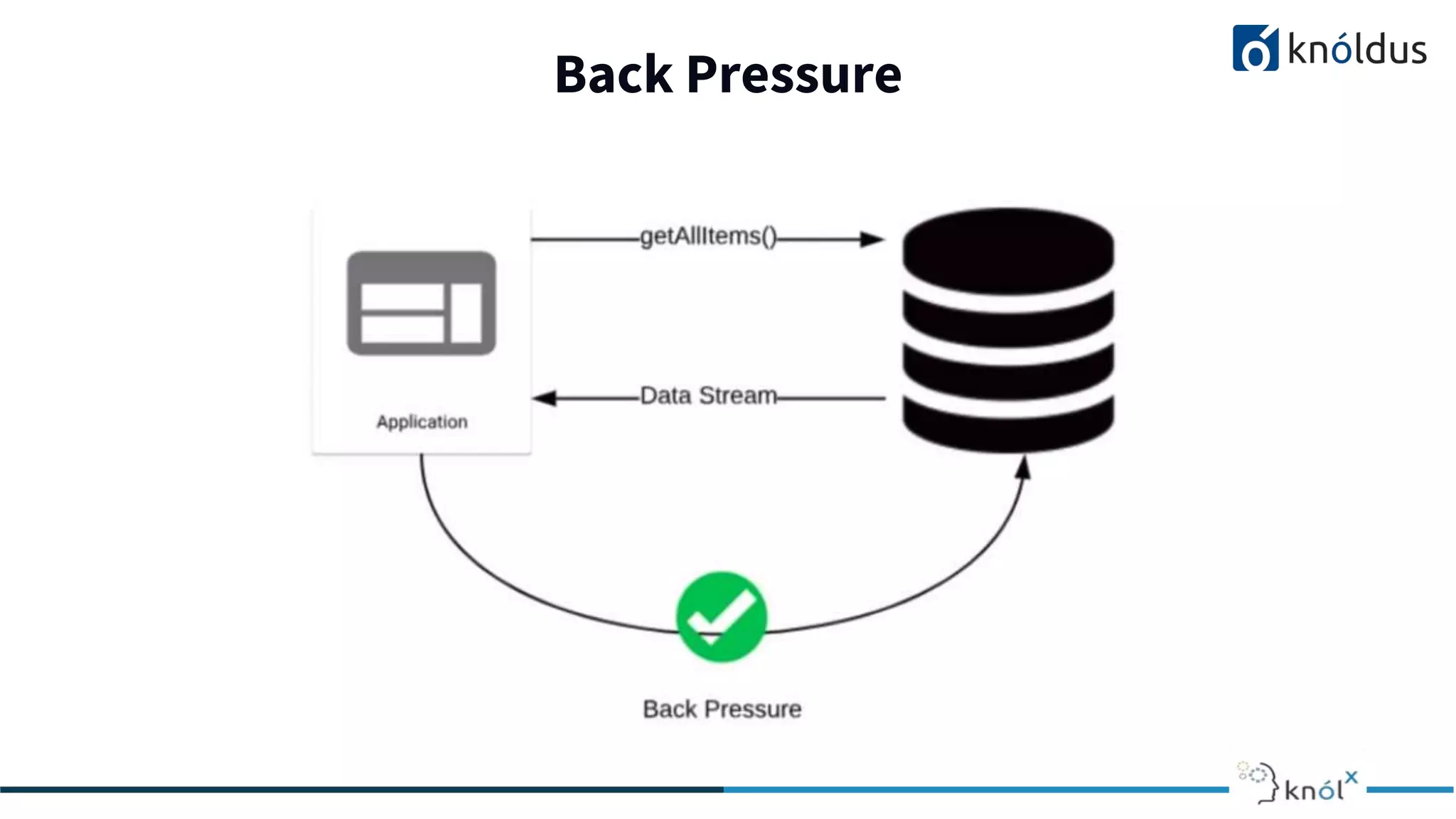 Back Pressure
 
