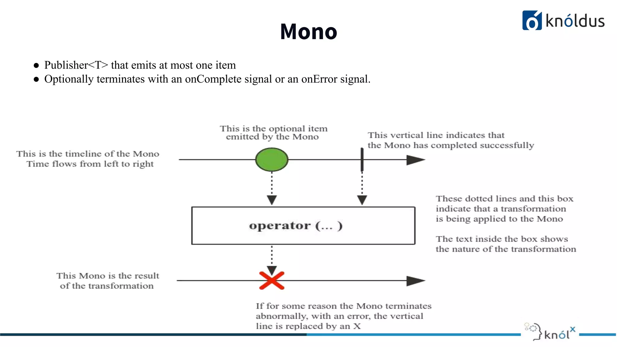Mono
● Publisher<T> that emits at most one item
● Optionally terminates with an onComplete signal or an onError signal.
 