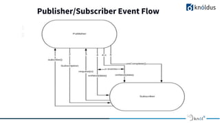 Publisher/Subscriber Event Flow
 