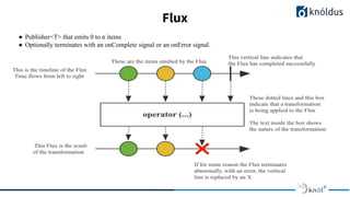 Flux
● Publisher<T> that emits 0 to n items
● Optionally terminates with an onComplete signal or an onError signal.
 
