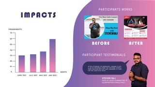 IMPACTS
ENGAGEMENTS
10
20
30
40
50
60
70
0 MONTH
JUNE 2021 JULY 2021 NOV 2021 JAN 2022
PARTICIPANTS WORKS
BEFORE AFTER
PARTICIPANT TESTIMONIALS
STEVEN RAJ
HEAD OF SALES & MARKETING AT
GLOBETROTTER CONSULTANCY
AF TER AT TENDING THE WORKSHOP, I MANAGE TO GET
A LOT OF RESPONDS FROM THE POSTINGS. PEOPLE
START NOTICING MY POST AND I MANGAGE TO TURN
THE THE LEADS INTO SALES.
 