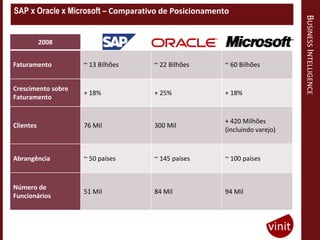 SAP x Oracle x Microsoft – Comparativo de Posicionamento




                                                                           BUSINESS INTELLIGENCE
           2008


Faturamento         ~ 13 Bilhões    ~ 22 Bilhões      ~ 60 Bilhões


Crescimento sobre
                    + 18%           + 25%             + 18%
Faturamento


                                                      + 420 Milhões
Clientes            76 Mil          300 Mil
                                                      (incluindo varejo)



Abrangência         ~ 50 países     ~ 145 países      ~ 100 países



Número de
                    51 Mil          84 Mil            94 Mil
Funcionários
 