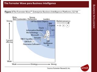 The Forrester Wave para Business Intelligence




                                                BUSINESS INTELLIGENCE
 