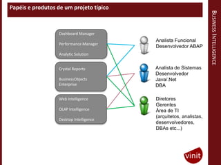 Papéis e produtos de um projeto típico




                                                                   BUSINESS INTELLIGENCE
                  Dashboard Manager
                                         Analista Funcional
                  Performance Manager
                                         Desenvolvedor ABAP
                  Analytic Solution


                  Crystal Reports        Analista de Sistemas
                                         Desenvolvedor
                  BusinessObjects        Java/.Net
                  Enterprise             DBA

                  Web Intelligence       Diretores
                                         Gerentes
                  OLAP Intelligence      Área de TI
                                         (arquitetos, analistas,
                  Desktop Intelligence
                                         desenvolvedores,
                                         DBAs etc...)
 