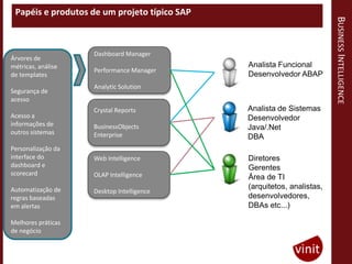 Papéis e produtos de um projeto típico SAP




                                                                        BUSINESS INTELLIGENCE
                    Dashboard Manager
Árvores de
métricas, análise                             Analista Funcional
                    Performance Manager
de templates                                  Desenvolvedor ABAP
                    Analytic Solution
Segurança de
acesso
                    Crystal Reports           Analista de Sistemas
Acesso a                                      Desenvolvedor
informações de      BusinessObjects           Java/.Net
outros sistemas     Enterprise                DBA
Personalização da
interface do        Web Intelligence          Diretores
dashboard e                                   Gerentes
scorecard           OLAP Intelligence         Área de TI
Automatização de                              (arquitetos, analistas,
                    Desktop Intelligence
regras baseadas                               desenvolvedores,
em alertas                                    DBAs etc...)

Melhores práticas
de negócio
 