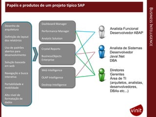Papéis e produtos de um projeto típico SAP




                                                                        BUSINESS INTELLIGENCE
                      Dashboard Manager
Desenho da
arquitetura                                   Analista Funcional
                      Performance Manager
                                              Desenvolvedor ABAP
Definição do layout
                      Analytic Solution
dos relatórios

Uso de padrões        Crystal Reports         Analista de Sistemas
abertos para                                  Desenvolvedor
desenvolvimento       BusinessObjects         Java/.Net
                      Enterprise              DBA
Solução baseada
em web
                      Web Intelligence        Diretores
Navegação e busca                             Gerentes
interativa            OLAP Intelligence       Área de TI
Portabilidade e                               (arquitetos, analistas,
                      Desktop Intelligence
mobilidade                                    desenvolvedores,
                                              DBAs etc...)
Alto nível de
formatação de
dados
 