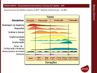 NOSSA OFERTA
NOSSA OFERTA – Desenvolvimento de Sistemas: Processo de Trabalho - RUP
RUP (Rational Unified Process)
Nosso processo de trabalho se baseia no RUP – Rational Unified Process – da IBM.
 