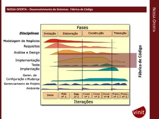 NOSSA OFERTA
NOSSA OFERTA – Desenvolvimento de Sistemas: Fábrica de Código




                                                                Fábrica de Código
 
