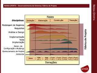 NOSSA OFERTA
NOSSA OFERTA – Desenvolvimento de Sistemas: Fábrica de Projeto




                                                                 Fábrica de Projeto
 