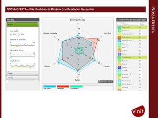 NOSSA OFERTA
NOSSA OFERTA – RIA: Dashboards Dinâmicos e Relatórios Gerenciais
 