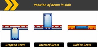 Column, beam & slab presentation in college student | PPTX