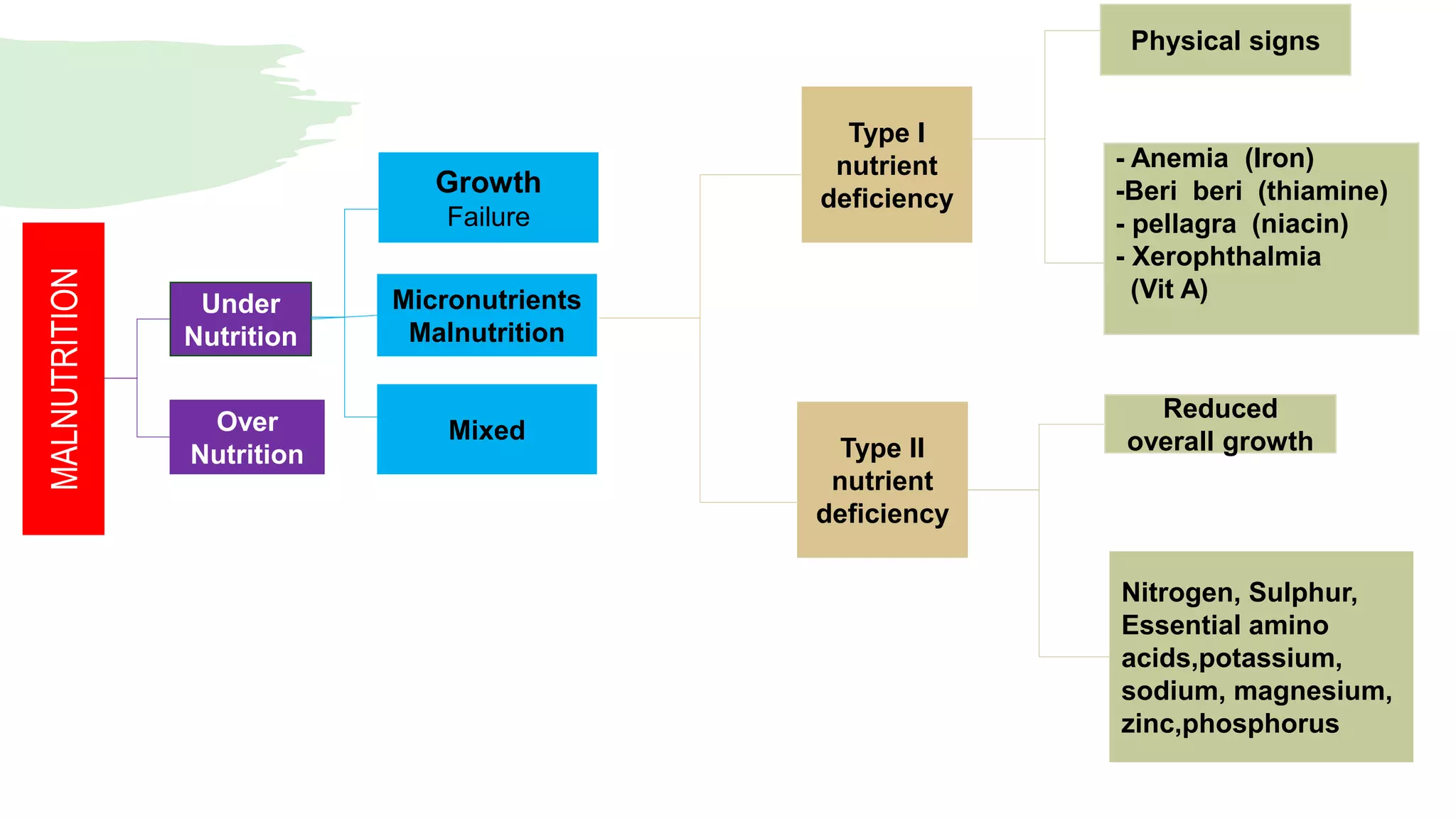 Malnutrition .pptx by Vinita Student Internship Program2023 | PPT