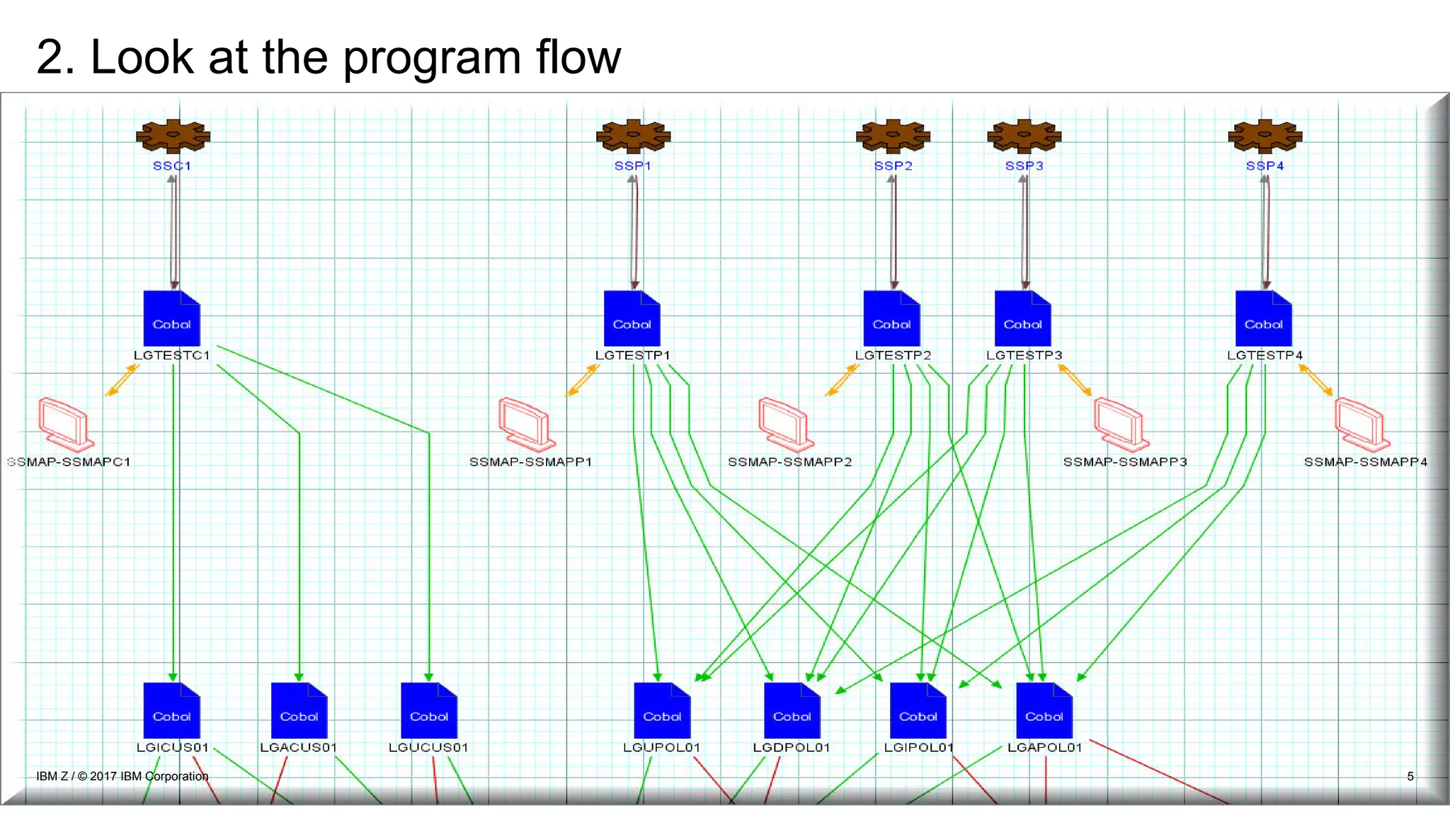 2. Look at the program flow
5IBM Z / © 2017 IBM Corporation
 