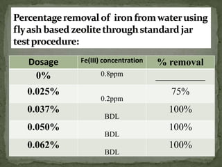 synthesis of fly ash based zeolite for wastewater purification | PPTX