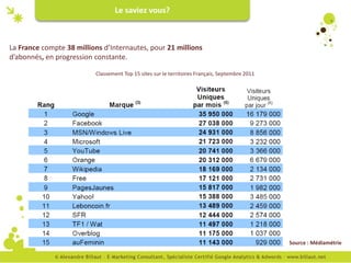 Le saviez vous?



La France compte 38 millions d’Internautes, pour 21 millions
d’abonnés, en progression constante.

                          Classement Top 15 sites sur le territoires Français, Septembre 2011




                                                                                                Source : Médiamétrie
 