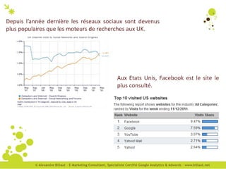 Depuis l’année dernière les réseaux sociaux sont devenus
plus populaires que les moteurs de recherches aux UK.




                                        Aux Etats Unis, Facebook est le site le
                                        plus consulté.
 