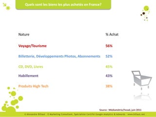 Quels sont les biens les plus achetés en France?




Nature                                                 % Achat

Voyage/Tourisme                                        56%

Billetterie, Développements Photos, Abonnements        52%

CD, DVD, Livres                                        45%

Habillement                                            43%

Produits High Tech                                     38%




                                                  Source : Médiamétrie/Fevad, juin 2011
 