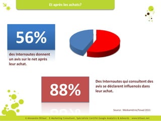 Et après les achats?




   56%
des Internautes donnent
un avis sur le net après
leur achat.



                                              Des Internautes qui consultent des


                       88%                    avis se déclarent influencés dans
                                              leur achat.



                                                        Source : Médiamétrie/Fevad 2011
 
