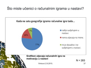 Što misle učenici o računalnim igrama u nastavi?
N = 283
Grafikon utjecaja računalnih igra na
motivaciju u nastavi
37Vinkovci 2.9.2015.
 