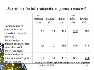 Što misle učenici o računalnim igrama u nastavi?
ne
pomažu
(%)
površno
(%)
dobro
(%)
vrlo
dobro
(%)
izvrsno
(%)
Računalne igre mi
pomažu da lakše
zapamtim geografske
činjenice.
2,6 5,1 12,8 61,5 28,2
Računalne igre mi
pomažu da razumijem i
znam obrazložiti
geografske pojave.
2,6 7,9 39,5 28,9 31,6
Računalne igre mi
pomažu u snalaženju na
geografskoj karti.
0,0 8,1 13,5 16,2 73,0
Utjecaj računalnih igara na usvojenost znanja i vještina
38Vinkovci 2.9.2015.
 