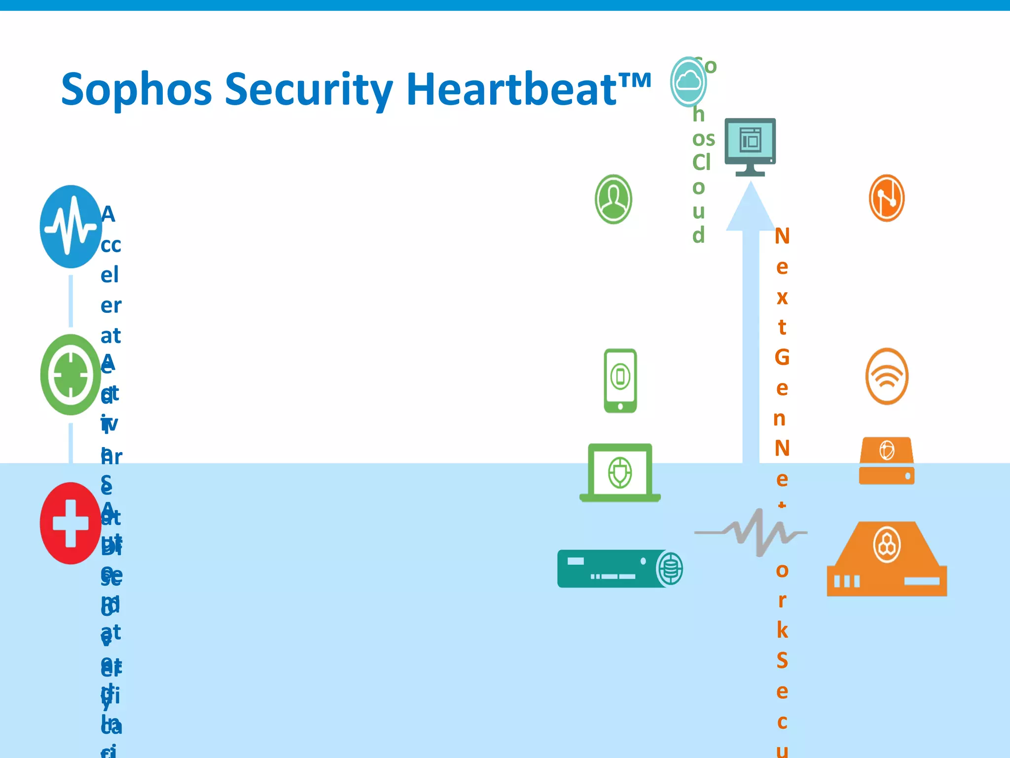 S
O
P
H
A
cc
el
er
at
e
d
T
hr
e
at
Di
sc
o
v
er
y
A
ct
iv
e
S
o
ur
ce
Id
e
nt
ifi
ca
A
ut
o
m
at
e
d
In
So
p
h
os
Cl
o
u
d N
e
x
t
G
e
n
N
e
t
w
o
r
k
S
e
c
Sophos Security Heartbeat™
 