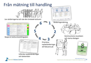 Powerful metrics that enable leaders to measure and manage cultures.
www.valuescentre.com
18
Från mätning till handling
1
2
34
5
6 Värderingsmätning
Kommunicera resultaten
och starta dialogen
Prioritera
nyckelvärderingar
att fokusera på
Utforska nyckelvärderingar
och beteenden
Skapa en kulturutvecklingsplan
Lev värderingarna och väx den önskade kulturen
 