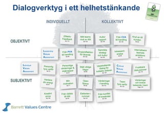 KOLLEKTIVTINDIVIDUELLT
OBJEKTIVT
SUBJEKTIVT
Mitt teams
nivå av tillit
Sid 152
Värderingar
och önskat
beteende i team
Page 123
Elefanten i
rummet
Sid 157
Leadership
Values
Assessment
Ställ viktiga
frågor
Sid 69
Samrikta
strategi
och kultur
Sid 109
Från CVA
till handling
Sid 129
Värderingar
i handling
Sid 143
Individual
Values
Assessment
Dialogverktyg i ett helhetstänkande
 