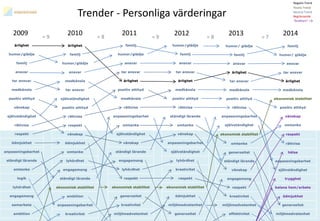 Trender - Personliga värderingar
ärlighet
humor/glädje
familj
ansvar
tar ansvar
medkänsla
positiv attityd
vänskap
självständighet
rättvisa
respekt
ödmjukhet
anpassningsbarhet
ständigt lärande
omtanke
logik
lyhördhet
engagemang
samarbete
ambition
ärlighet
familj
humor/glädje
ansvar
medkänsla
tar ansvar
självständighet
positiv attityd
rättvisa
respekt
vänskap
ödmjukhet
omtanke
lyhördhet
engagemang
ständigt lärande
ekonomisk stabilitet
ambition
anpassningsbarhet
kreativitet
familj
humor/glädje
ansvar
tar ansvar
ärlighet
positiv attityd
medkänsla
rättvisa
anpassningsbarhet
omtanke
självständighet
vänskap
ständigt lärande
engagemang
lyhördhet
respekt
ekonomisk stabilitet
generositet
kreativitet
miljömedvetenhet
2009 2010 2011= 9 = 8
2012= 9
humor/glädje
familj
ansvar
tar ansvar
ärlighet
medkänsla
positiv attityd
rättvisa
ständigt lärande
omtanke
vänskap
anpassningsbarhet
självständighet
lyhördhet
kreativitet
respekt
ekonomisk stabilitet
ödmjukhet
miljömedvetenhet
generositet
2013= 8
humor/ glädje
familj
ansvar
ärlighet
tar ansvar
medkänsla
positiv attityd
rättvisa
anpassningsbarhet
självständighet
ekonomisk stabilitet
omtanke
generositet
ständigt lärande
vänskap
engagemang
respekt
kreativitet
miljömedvetenhet
effektivitet
familj
humor/ glädje
ansvar
tar ansvar
ärlighet
medkänsla
ekonomisk stabilitet
positiv attityd
vänskap
omtanke
respekt
rättvisa
hälsa
anpassningsbarhet
självständighet
trygghet
balans hem/arbete
ödmjukhet
generositet
miljömedvetenhet
2014= 7
Negativ Trend
Positiv Trend
Neutral Trend
Begränsande
”Bubblare” i år
 