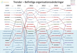 ansvar
lagarbete
humor/glädje
kostnadsjakt
samarbete
ärlighet
engagemang
målinriktad
byråkrati
anpassningsbarhet
kvalitet
förvirring
effektivitet
hierarki
finansiell stabilitet
ständigt lärande
etik
jämlikhet
resultatinriktat
gemensamma värden
2009 20122011
ansvar
lagarbete
humor/glädje
kostnadsjakt
samarbete
engagemang
målinriktad
byråkrati
kvalitet
effektivitet
ständigt lärande
kundtillfredställelse
anpassningsbarhet
ömsesidigt beroende
ärlighet
hierarki
förvirring
etik
gemensam vision
respekt
Trender – Befintliga organisationsvärderingar
kostnadsjakt
resultatinriktat
hierarki
lagarbete
förvirring
ansvar
humor/glädje
kortsiktighet
osäkra anställningar
byråkrati
engagemang
samarbete
anställdas hälsa
anpassningsbarhet
vinst
effektivitet
gemensam vision
prestation
målinriktat
produktivitet
= 8 = 5
lagarbete
ansvar
kostnadsjakt
resultatinriktat
förvirring
humor/glädje
anställdas hälsa
hierarki
engagemang
samarbete
byråkrati
långa arbetstider
kvalitet
effektivitet
ständigt lärande
kortsiktighet
anpassningsbarhet
ekonomisk stabilitet
medarbetarengagemang
osäkra anställningar
2010 = 7 2013= 8
kostnadsjakt
lagarbete
ansvar
resultatinriktat
förvirring
hierarki
humor/ glädje
engagemang
byråkrati
kortsiktighet
effektivitet
anställdas hälsa
osäkra anställningar
anpassningsbarhet
kvalitet
långa arbetstider
samarbete
håller på information
vinst
medarbetarengagemang
2014= 9
lagarbete
kostnadsjakt
ansvar
resultatinriktat
humor/ glädje
hierarki
engagemang
samarbete
förvirring
kortsiktighet
byråkrati
osäkra anställningar
kvalitet
anställdas hälsa
anpassningsbarhet
balans hem/arbete
effektivitet
ekonomisk stabilitet
vinst
gemensam vision
Negativ Trend
Positiv Trend
Neutral Trend
Begränsande
”Bubblare” i år
 