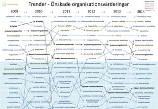 anställdas hälsa
ärlighet
ansvar
anpassningsbarhet
humor/glädje
engagemang
erkännande av anställda
lagarbete
öppen kommunikation
effektivitet
ekonomisk stabilitet
gemensam vision
medarbetarengagemang
kvalitet
samarbete
positiv attityd
balans hem/arbete
respekt
gemensamma värderingar
lyhördhet
2009 2010 2011
anställdas hälsa
ansvar
ärlighet
anpassningsbarhet
humor/glädje
engagemang
effektivitet
erkännande av anställda
lagarbete
gemensam vision
kvalitet
ekonomisk stabilitet
öppen kommunikation
samarbete
balans hem/arbete
entusiasm
lyhördhet
mål fokusering
innovation
positiv attityd
Trender - Önskade organisationsvärderingar
anställdas hälsa
erkännande av anställda
humor/ glädje
lagarbete
ansvar
engagemang
anpassningsbarhet
balans hem/arbete
ekonomisk stabilitet
öppen kommunikation
gemensam vision
medarbetarengagemang
positiv attityd
personlig utveckling
gemensamma
värderingar
samarbete
effektivitet
kvalitet
medarbetar-
tillfredsställelse
coaching/ mentorskap
= 9 = 8 2012= 9
anställdas hälsa
erkännande av anställda
lagarbete
humor/ glädje
ansvar
engagemang
anpassningsbarhet
balans hem/arbete
ekonomisk stabilitet
kvalitet
gemensam vision
medarbetarengagemang
positiv attityd
samarbete
effektivitet
öppen kommunikation
personlig utveckling
coaching/ mentorskap
gemensamma
värderingar
långsiktighet
2013= 9
anställdas hälsa
humor/ glädje
lagarbete
erkännande av anställda
ansvar
ekonomisk stabilitet
anpassningsbarhet
kvalitet
engagemang
medarbetarengagemang
effektivitet
balans hem/arbete
gemensam vision
positiv attityd
samarbete
gemensamma
värderingar
öppen kommunikation
långsiktighet
personlig utveckling
entusiasm
2014= 9
Negativ Trend
Positiv Trend
Neutral Trend
Begränsande
”Bubblare” i år
anställdas hälsa
humor/ glädje
erkännande av anställda
lagarbete
ansvar
balans hem/arbete
ekonomisk stabilitet
engagemang
anpassningsbarhet
kvalitet
medarbetarengagemang
effektivitet
gemensam vision
positiv attityd
samarbete
öppen kommunikation
personlig utveckling
gemensamma
värderingar
långsiktighet
respekt
 