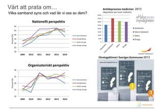 0
5000
10000
15000
20000
25000
30000
35000
40000
Stockholm
Västra Götaland
Södra
Övriga
Antidepressiva mediciner 2013
(dygnsdoser per tusen invånare)
10
15
20
25
30
2009 2010 2011 2012 2013 2014
Procent(%)
Organisatoriskt perspektiv
Storstockholm
Storgöteborg
Södra Sverige
Övriga Sverige
20
25
30
35
40
45
50
2009 2010 2011 2012 2013 2014
Procent(%)
Nationellt perspektiv
Storstockholm
Storgöteborg
Södra Sverige
Övriga Sverige
Vilka samband syns och vad lär vi oss av dem?
Värt att prata om…
Företagsklimat i Sveriges Kommuner 2013
www.foretagsklimat.se
 