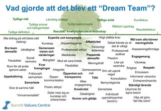Vad gjorde att det blev ett “Dream Team”?
Tydliga definition
Tydliga mål
Flexibilitet
Uppskattning
Professionell attityd
Gemensamma
mål
Litar på
varandra
Kreativitet
Entreprenörsanda
Rum för att prata
igenom saker
Delar med sig av
kunskap och
erfarenheter
Driv att uppnå
något
Mål som alla känner
meningsfulla
Alla bidrog på sitt bästa sätt
(talang)
Entusiasm
Meningsfullt
Ansvarstagande
Gemensam
vision och
värderingar
Öppenhet och
transparens
Mod att vara kritisk
Passion
Kunskap
Informerar varandra
Högt ställda krav
Bra team
atmosfär Professionell
stolthet
Lånsiktig strategi
Friktionsfri
samverkan
Kundfokus
Utrymme för
egna beslut
Resultat / kvalitetsfokuserat ledarskap
Personligt
ledarskap
Tydliga ansvar
och befogenheter
Målstyrt uppdrag
Allas
engagemang
Respekt
Humor och glädje
Bemyndigande
Mångfald
Vilja att göra
”det lilla extra”
Tillit
Medkänsla
Firar
framgångar
Samarbete
Öppen
kommunikation
Flexibilitet
Effektivitet Delad känsla av at
det är viktigt
Resultatsfokus
Delaktighet
Engagemang
Individuell
uppmärksamhet
(beröm)
Anpassningsförmåga
Tydlig beslutsmatris
Tydliga avtal
Expertis och kompetens
Samarbete
Konsultation
Ständigt lärande
Positiv attityd
Uthållighet
Integritet
Drar åt samma håll
Ärlighet
Vänskap
Social
samvaro
“Vinnarmentalitet“
Peppande
atmosfär
 