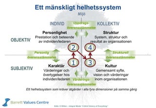 Ett mänskligt helhetssystem
Ett helhetssystem som kräver åtgärder i alla fyra dimensioner på samma gång
KOLLEKTIVINDIVID
Källa: K Wilber – Integral Model “A Brief History of Everything”
Miljö
Uppdrags-
överensstämmelse
Strukturell
överensstämmelse
Värderings-
överensstämmelse
Personlig
överensstämmelse
Personlighet
Prestation och beteende
av individen/ledaren
Karaktär
Värderingar och
övertygelser hos
individen/ledaren
Kultur
Gemensamt syfte,
vision och värderingar
inom organisationen
Struktur
System, struktur och
resultat av organisationenOBJEKTIV
SUBJEKTIV
2 4
1 3
 
