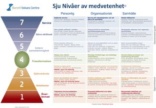 Sju Nivåer av medvetenhet©
Osjälvisk service
Vara sitt syfte. Medkänsla, ödmjukhet, förlåtelse.
Omtanke om mänskligheten och jorden.
Service till mänskligheten och att
bidra till samhället
Samhällsansvar, långsiktigt perspektiv, etik,
medkänsla och ödmjukhet.
Global hållbarhet
Mänskliga rättigheter, långsiktigt perspektiv,
miljöhänsyn, fred, fokus på framtida generationer
och jämställdhet. Globalt perspektiv.
Göra positiv skillnad i världen
Leva sitt syfte. Empati, allianser, samarbete,
intuition, mentorskap och fokus på välbefinnande
(fysiskt, emotionellt mentalt, själsligt).
Internt/Externt samarbete,
samhällsengagemang
Miljömedvetenhet, medarbetarförverkligande,
coachning/ mentorskap och omtanke om det
lokala samhället.
Strategiska allianser och regionala
partnerskap
Regionalt samarbete, miljömedvetenhet,
livskvalitet, samhällsengagemang och hållbarhet.
Omtanke om naturen och om de utsatta.
Finna mening i tillvaron
Finna sitt syfte. Integritet, ärlighet, äkthet,
passion, entusiasm, kreativitet samt humor och
glädje.
Känsla av meningsfullhet och en stark
intern gemenskap
Delad vision och värderingar. Engagemang,
kreativitet, entusiasm, integritet, ärlighet,
generositet, rättvisa, öppenhet, transparens och
tillit.
Stark sammanhållen kultur
Delad vision och värderingar. Rättvisa,
transparens, tillit, medborgardialog och social
sammanhållning. Positiv gemensam anda.
Släppa sina rädslor
Finna mod att växa och utvecklas.
Anpassningsbarhet, livslångt lärande,
kontinuerlig förnyelse och personligt växande.
Ständiga förbättringar och delaktiga
medarbetare
Anpassningsbarhet, ansvar, bemyndigande,
lagarbete, målinriktning och ständiga
förbättringar.
Demokratiska processer och
kontinuerlig förnyelse
Frihet, jämställdhet, bemyndigande, ansvar,
anpassningsbarhet, delade värderingar,
entreprenörskap och konsensus.
Känsla av egenvärde
Förtroende, kompetens och självförtroende
Rädsla: Jag är inte tillräcklig.
Leder till behov av respekt, erkännande, makt,
auktoritets- eller statussökande.
Högpresterande system och processer
Pålitlighet, kvalitet, effektivitet, produktivitet och
spetskompetens. Byråkrati, hierarki, förvirring
och självbelåtenhet.
Institutionell effektivitet
Laglydighet, nationell och samhällelig stolthet,
statlig effektivitet och högkvalitativ
samhällsservice. Byråkrati, centralstyrning,
elitism, självbelåtenhet och likgiltighet.
Känna sig skyddad och älskad
Familj, vänskap, lojalitet, säkerhet
Rädsla: Jag är inte tillräckligt älskad.
Leder till avundsjuka, att man skyller på varandra
och diskriminering.
Positiva relationer som stöttar
organisationens behov
Lojalitet, öppen kommunikation,
kundtillfredsställelse. Manipulation, man skyller
på varandra, favorisering och hemlighetsmakeri.
Känsla av tillhörighet och social
stabilitet
Granngemenskap, konfliktlösning, harmoni
mellan etniska grupper och fokus på familj och
vänskap. Ojämlikhet, diskriminering intolerans,
hat, ensamhet/isolering.
Tillgodose överlevnadsbehov
Hälsa, säkerhet, finansiell stabilitet.
Rädsla: Jag har inte tillräckligt.
Leder till kontroll, dominans, krav och otålighet.
Finansiell hållbarhet och säker
arbetsmiljö
Finansiella resultat, organisatorisk tillväxt och
anställdas hälsa och säkerhet. Kontroll, girighet,
exploatering, och ”micro-management”.
Ekonomisks stabilitet och
medborgarnas säkerhet
Välstånd. Hälsovård, arbetstillfällen,
räddningstjänst, försvar och socialt skyddsnät.
Korruption, våld, fattigdom, miljöförstöring och
girighet.
Personlig Organisatiorisk Samhälle
EgenintresseGemensamtgoda
Över-
levnad
Relationer
Självskänsla
Transformation
Intern
samstämmighet
Göra skillnad
Service
Positivt fokus/ Överdrivet fokus
www.valuescentre.com
 