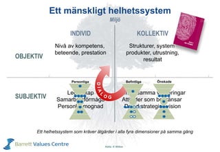 Ett mänskligt helhetssystem
Ett helhetssystem som kräver åtgärder i alla fyra dimensioner på samma gång
KOLLEKTIVINDIVID
OBJEKTIV
SUBJEKTIV
Nivå av kompetens,
beteende, prestation
Ledarskap
Samarbetsförmåga
Personlig mognad
Gemensamma värderingar
Attityder som begränsar
Delad strategisk vision
Källa: K Wilber
Miljö
Strukturer, system
produkter, utrustning,
resultat
Personliga Befintliga Önskade
 