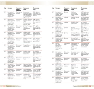 Год    Конкурс          Наимено-      Название           Производи-         Год    Конкурс            Наимено-      Название          Производи-
                          вание         вина               тель                                         вание         вина              тель
                          награды                                                                       награды
  2011   International    Серебряная    Цимлянское         ОАО «Цимлян-       2011   International      Диплом        Myskhako           ЗАО Агрофирма
         Wine and Spirits медаль        игристое Преми-    ские вина», Рос-          Wine Challenge,                  Chardonnay         «Мысхако», Рос-
         Competition,                   ум, приготовлен-   сия, Ростовская           Лондон, Вели-                    Grand Reserve      сия, Краснодар-
         Лондон, Вели-                  ное старым каза-   область                   кобритания                       2008               ский край
         кобритания                     чьим способом                         2011   International      Диплом        Рислинг Мысха-     ЗАО Агрофирма
                                        («Казачка»)                                  Wine Challenge,                  ко 2008            «Мысхако», Рос-
  2011   International      Бронзовая   Chateau Tamagne    ООО «Кубань-              Лондон, Вели-                                       сия, Краснодар-
         Wine and Spirits   медаль      Saperavi Reserve   Вино», Россия,            кобритания                                          ский край
         Competition,                   2007               Краснодарский      2011   International      Диплом        Imperial Cuvee     ЗАО «Абрау-
         Лондон, Вели-                  Столовое сухое     край                      Wine Challenge,                  L’art Noveau       Дюрсо» , Россия,
         кобритания                     красное вино                                 Лондон, Вели-                                       Краснодарский
  2011   International      Бронзовая   Chateau Tamagne    ООО «Кубань-              кобритания                                          край
         Wine and Spirits   медаль      Traminer           Вино», Россия,     2011   International      Диплом        Imperial           ЗАО «Абрау-
         Competition,                   cпециальное        Краснодарский             Wine Challenge,                  Collection Vintage Дюрсо» , Россия,
         Лондон, Вели-                  вино               край                      Лондон, Вели-                    Brut               Краснодарский
         кобритания                                                                  кобритания                                          край
  2011   International      Бронзовая   Мадера кубан-      ООО «Кубань-       2011   Decanter World     Диплом        Саперави Фана- ОАО АПФ «Фана-
         Wine and Spirits   медаль      ская. Chateau      Вино», Россия,            Wine Awards,                     гории Номерной гория», Россия,
         Competition,                   Tamagne Reserve    Краснодарский             Лондон, Вели-                    Резерв (NR) 2010 Краснодарский
         Лондон, Вели-                  1991               край                      кобритания                                          край
         кобритания
  2011   International      Бронзовая   Chateau le Grand ОАО «Аврора»,        2011   Decanter World     Диплом        Imperial Cuvée     ЗАО «Абрау-
         Wine and Spirits   медаль      Vostock           Россия, Красно-            Wine Awards,                     l’Art Nouveau Brut Дюрсо» , Россия,
         Competition,                   Cabernet Saperavi дарский край               Лондон, Вели-                    2009               Краснодарский
         Лондон, Вели-                  Selection 2009                               кобритания                                          край
         кобритания                                                           2010   Mundus             Золотая ме-   Винодельня Ве- ОАО «Миллеров-
  2011   International      Бронзовая   Звезда Тамани.     ООО «Кубанские            Vini Great         даль          дерниковъ          ский винзавод»,
         Wine and Spirits   медаль      Мерло 2008         вина», Россия,            International                    Донская чаша       Россия, Ростов-
         Competition,                                      Краснодарский             Wine Award,                      2009               ская область
         Лондон, Вели-                                     край                      Нойштадт, Гер-                   Белое сухое
         кобритания                                                                  мания                            вино
  2011   International      Бронзовая   Imperial Cuvée     ЗАО «Абрау-        2010   International      Бронзовая     Империал Cuvee    ЗАО «Абрау-
         Wine and Spirits   медаль      l’Art Nouveau      Дюрсо» , Россия,          Wine and Spirits   медаль        L’art Nouveau     Дюрсо» , Россия,
         Competition,                   Imperial Brut      Краснодарский             Competition,                     brut 2008         Краснодарский
         Лондон, Вели-                                     край                      Лондон, Вели-                                      край
         кобритания                                                                  кобритания
  2011   International      Бронзовая   Imperial Cuvee     ЗАО «Абрау-        2010   International      Бронзовая     Абрау-Дюрсо       ЗАО «Абрау-
         Wine and Spirits   медаль      Rose               Дюрсо» , Россия,          Wine and Spirits   медаль        Премиум Крас-     Дюрсо» , Россия,
         Competition,                                      Краснодарский             Competition,                     ное полусладкое   Краснодарский
         Лондон, Вели-                                     край                      Лондон, Вели-                    2007              край
         кобритания                                                                  кобритания
  2011   International      Бронзовая   Саперави Фана- ОАО АПФ «Фана-         2010   International      Бронзовая     Myskhako          ЗАО Агрофирма
         Wine Challenge,    медаль      гории Номерной гория», Россия,               Wine and Spirits   медаль        Cabernet          «Мысхако», Рос-
         Лондон, Вели-                  Резерв (NR) 2010 Краснодарский               Competition,                     Grand Reserve     сия, Краснодар-
         кобритания                                      край                        Лондон, Вели-                    2006              ский край
  2011   International      Бронзовая   Шардоне Фана- ОАО АПФ «Фана-                 кобритания
         Wine Challenge,    медаль      гории Номерной гория», Россия,        2010   International      Бронзовая     Myskhako          ЗАО Агрофирма
         Лондон, Вели-                  Резерв (NR) 2010 Краснодарский               Wine and Spirits   медаль        Chardonnay        «Мысхако», Рос-
         кобритания                                      край                        Competition,                     Grand Reserve     сия, Краснодар-
  2011   International      Бронзовая   Цимлянский       ОАО АПФ «Фана-              Лондон, Вели-                    2008              ский край
         Wine Challenge,    медаль      Черный Номер- гория», Россия,                кобритания
         Лондон, Вели-                  ной Резерв (NR) Краснодарский         2010   International      Бронзовая     Chateau Le Grand ОАО «Аврора»,
         кобритания                     2010             край                        Wine and Spirits   медаль        Vostock.         Россия, Красно-
                                                                                     Competition,                     Cuvee Karsov     дарский край
                                                                                     Лондон, Вели-                    Rouge 2007
                                                                                     кобритания


144 Гид российского покупателя                                                                                           Гид российского покупателя        145
 
