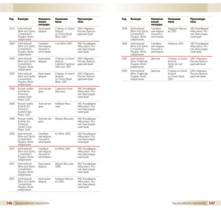 Год    Конкурс          Наимено-      Название          Производи-         Год    Конкурс          Наимено-     Название           Производи-
                          вание         вина              тель                                       вание        вина               тель
                          награды                                                                    награды
  2010   International    Бронзовая     Chateau Le Grand ОАО «Аврора»,       2006   International    Серебря-     Шардоне Мысха- ЗАО Агрофирма
         Wine and Spirits медаль        Vostock          Россия, Красно-            Wine and Spirits ная медаль   ко 2005        «Мысхако», Рос-
         Competition,                   Le Chene Royal   дарский край               Competition,     (лучшее в                   сия, Краснодар-
         Лондон, Вели-                  Blanc 2007                                  Лондон, Вели- категории)                     ский край
         кобритания                                                                 кобритания
  2009   International    Серебря-      n Ice Wine 2007   ЗАО Агрофирма      2006   International    Серебря-     Каберне 2005       ЗАО Агрофирма
         Wine and Spirits ная медаль                      «Мысхако», Рос-           Wine and Spirits ная медаль                      «Мысхако», Рос-
         Competition,     (лучшее в                       сия, Краснодар-           Competition,     (лучшее в                       сия, Краснодар-
         Лондон, Вели- категории)                         ский край                 Лондон, Вели- категории)                         ский край
         кобритания                                                                 кобритания
  2009   International    Бронзовая     Chateau Le Grand ОАО «Аврора»,       2005   International    Диплом       Chateau Le Grand   ОАО «Аврора»,
         Wine and Spirits медаль        Vostock           Россия, Красно-           Wine Challenge,               Vostock.           Россия, Красно-
         Competition,                   Cabernet Saperavi дарский край              Лондон, Вели-                 Terres du Sud      дарский край
         Лондон, Вели-                  Selection 2007                              кобритания                    2003
         кобритания                                                          2005   International    Диплом       Chateau Le Grand   ОАО «Аврора»,
  2009   International    Бронзовая     Chateau Le Grand ОАО «Аврора»,              Wine Challenge,               Vostock            Россия, Красно-
         Wine and Spirits медаль        Vostock          Россия, Красно-            Лондон, Вели-                 Le Chene Royal     дарский край
         Competition,                   Le Chene Royal   дарский край               кобритания                    2003
         Лондон, Вели-                  Blanc 2005
         кобритания
  2008   Russian vodka    Золотая ме-   Совиньон Блан     ЗАО Агрофирма
         & drinks for     даль          Мысхако           «Мысхако», Рос-
         American                                         сия, Краснодар-
         market, Нью-                                     ский край
         Йорк, США
  2008   Russian vodka    Золотая ме-   Каберне Мыс-      ЗАО Агрофирма
         & drinks for     даль          хако              «Мысхако», Рос-
         American                                         сия, Краснодар-
         market, Нью-                                     ский край
         Йорк, США
  2008   Russian vodka    Золотая ме-   Мерло Мысхако     ЗАО Агрофирма
         & drinks for     даль                            «Мысхако», Рос-
         American                                         сия, Краснодар-
         market, Нью-                                     ский край
         Йорк, США
  2008   International    Серебря-      Ice Wine 2006     ЗАО Агрофирма
         Wine and Spirits ная медаль                      «Мысхако», Рос-
         Competition,     (лучшее в                       сия, Краснодар-
         Лондон, Вели- категории)                         ский край
         кобритания
  2007   International    Серебря-      Ice Wine 2005     ЗАО Агрофирма
         Wine and Spirits ная медаль                      «Мысхако» , Рос-
         Competition,     (лучшее в                       сия, Краснодар-
         Лондон, Вели- категории)                         ский край
         кобритания
  2007   International    Бронзовая     Мерло Мысхако     ЗАО Агрофирма
         Wine and Spirits медаль        2006              «Мысхако», Рос-
         Competition,                                     сия, Краснодар-
         Лондон, Вели-                                    ский край
         кобритания
  2007   International    Бронзовая     Каберне Мысха-    ЗАО Агрофирма
         Wine and Spirits медаль        ко 2006           «Мысхако», Рос-
         Competition,                                     сия, Краснодар-
         Лондон, Вели-                                    ский край
         кобритания



146 Гид российского покупателя                                                                                       Гид российского покупателя        147
 