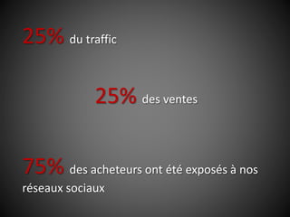 25% du traffic
25% des ventes
75% des acheteurs ont été exposés à nos
réseaux sociaux
 