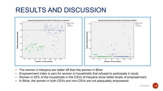 Does climate-smart village approach influence gender equality in farming households? A case of two contrasting ecologies in India