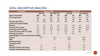 Does climate-smart village approach influence gender equality in farming households? A case of two contrasting ecologies in India