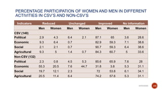 Does climate-smart village approach influence gender equality in farming households? A case of two contrasting ecologies in India