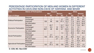 Does climate-smart village approach influence gender equality in farming households? A case of two contrasting ecologies in India